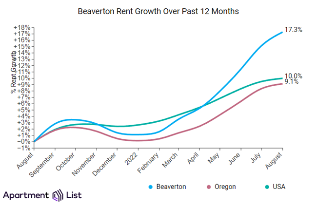 Portland rents increased 0.4 percent over the past month, the seventh straight month the city has seen rent increases Apartment List reports