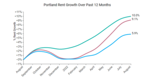 Portland rents increased 0.4 percent over the past month, the seventh straight month the city has seen rent increases Apartment List reports