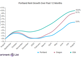 Portland rents increased 0.4 percent over the past month, the seventh straight month the city has seen rent increases Apartment List reports