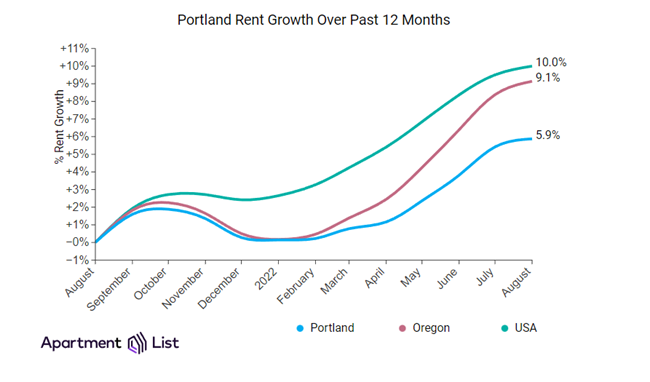 Portland rents increased 0.4 percent over the past month, the seventh straight month the city has seen rent increases Apartment List reports