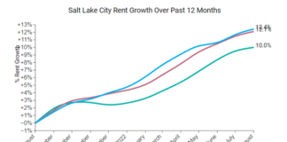 Salt Lake City rents have increased 0.7 percent over the past month, and have increased sharply by 12.4 percent in comparison to the same time last year