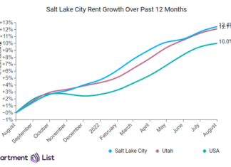 Salt Lake City rents have increased 0.7 percent over the past month, and have increased sharply by 12.4 percent in comparison to the same time last year