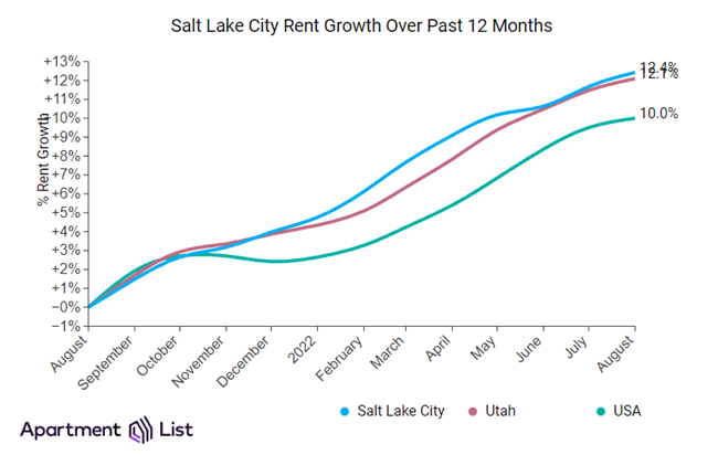 Salt Lake City rents have increased 0.7 percent over the past month, and have increased sharply by 12.4 percent in comparison to the same time last year