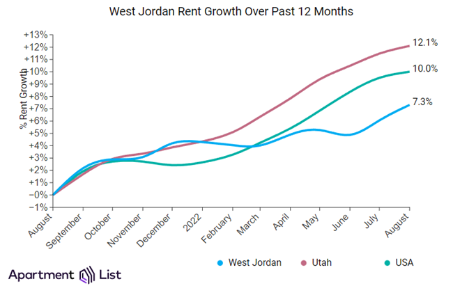 West Jordan rents were up along with salt lake city rents in August