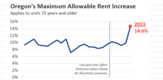 Oregon landlords can raise rent as much as 14.6 next year under the state’s new rent-control law, but landlords are unlikely to increase rents that much.