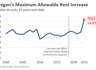 Oregon landlords can raise rent as much as 14.6 next year under the state’s new rent-control law, but landlords are unlikely to increase rents that much.