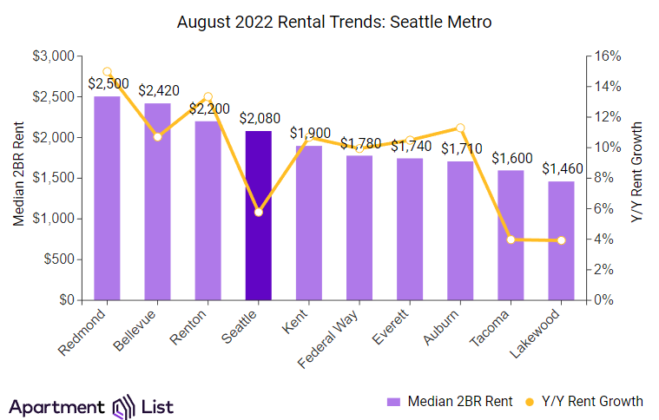Seattle Rising Rent Prices Graph Seattle rents increase sharply over the past month