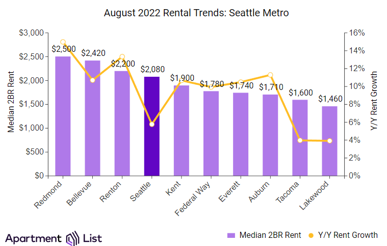 Seattle rents have increased 0.7 percent over the past month in August, and have increased significantly by 5.8 percent year-over-year