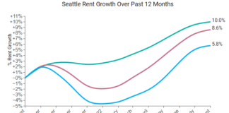 Seattle rents have increased 0.7 percent over the past month in August, and have increased significantly by 5.8 percent year-over-year