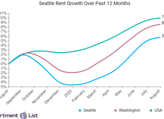 Seattle rents have increased 0.7 percent over the past month in August, and have increased significantly by 5.8 percent year-over-year
