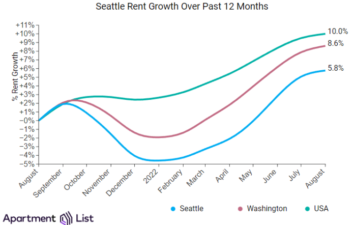 Seattle rents have increased 0.7 percent over the past month in August, and have increased significantly by 5.8 percent year-over-year
