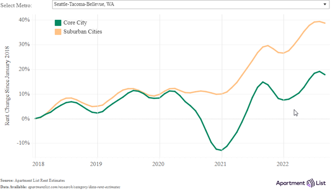 Seattle inflation has hit the outer-ring suburbs of major metros the hardest in the last two years, according to research from Apartment List.