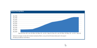 The long run of multifamily rent growth “hit the brakes” in September as the economy continued to cool, Yardi Matrix says