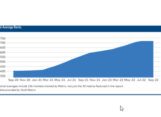 The long run of multifamily rent growth “hit the brakes” in September as the economy continued to cool, Yardi Matrix says