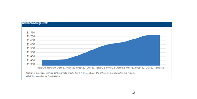 The long run of multifamily rent growth “hit the brakes” in September as the economy continued to cool, Yardi Matrix says