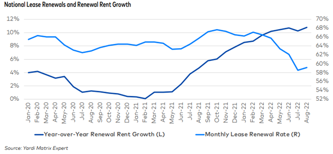lease renewals The long run of multifamily rent growth “hit the brakes” in September as the economy continued to cool, Yardi Matrix says