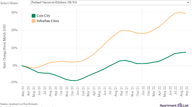 Portland outer-ring suburbs
