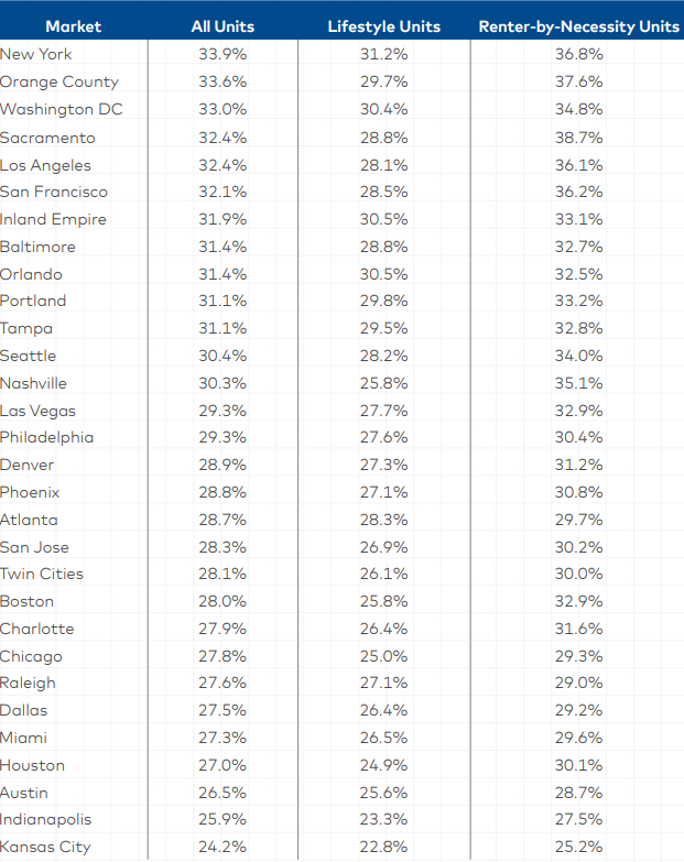rent to income ratios as the long run of multifamily rent growth “hit the brakes” in September as the economy continued to cool, Yardi Matrix says