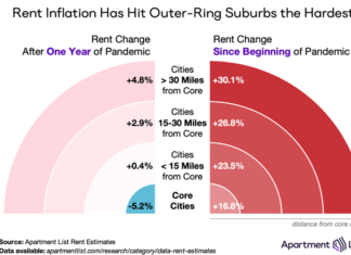 Rent inflation has hit the outer-ring suburbs of major metros the hardest in the last two years, according to new research from Apartment List.