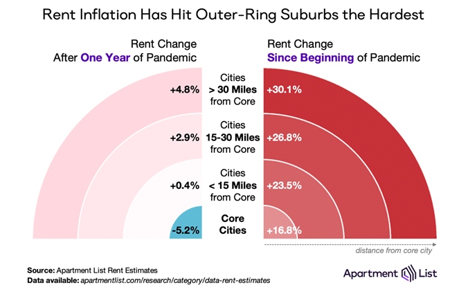 10-10-22 suburban rent increases apartment list Rent inflation has hit the outer-ring suburbs of major metros the hardest in the last two years, according to new research from Apartment List.