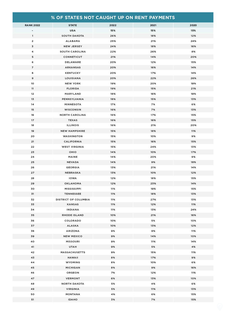 Where Is Our Rent States Where Tenants are Most Behind on Rent Payments