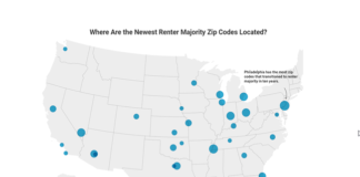 Renters surpass homeowners in 41 percent of the zip codes in the 50 largest cities as more households are renting than in last 55 years