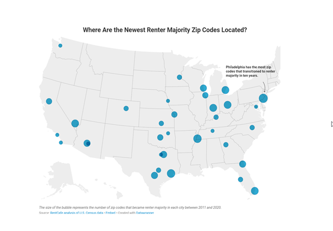 Renters surpass homeowners in 41 percent of the zip codes in the 50 largest cities as more households are renting than in last 55 years