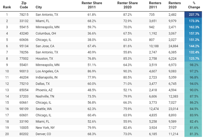 Renters surpass homeowners in 41 percent of the zip codes in the 50 largest cities as more households are renting than in last 55 years