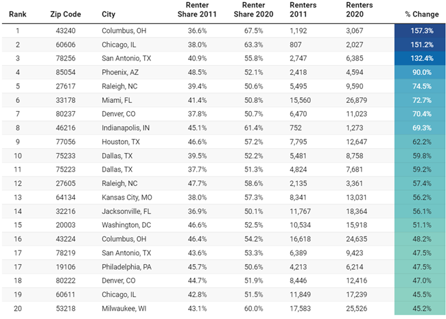 Renters surpass homeowners in 41 percent of the zip codes in the 50 largest cities as more households are renting than in last 55 years