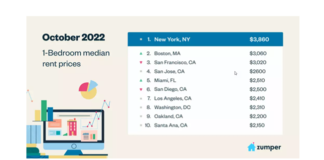 The monthly report reveals significant rental price drops throughout much of the country, according to Zumper.
