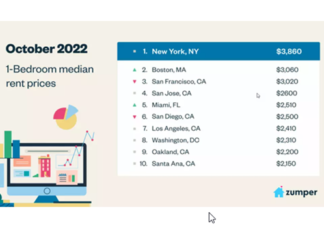 Rental Price Drops Around The Country The monthly report reveals significant rental price drops throughout much of the country, according to Zumper.