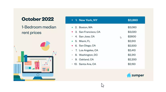 The monthly report reveals significant rental price drops throughout much of the country, according to Zumper.