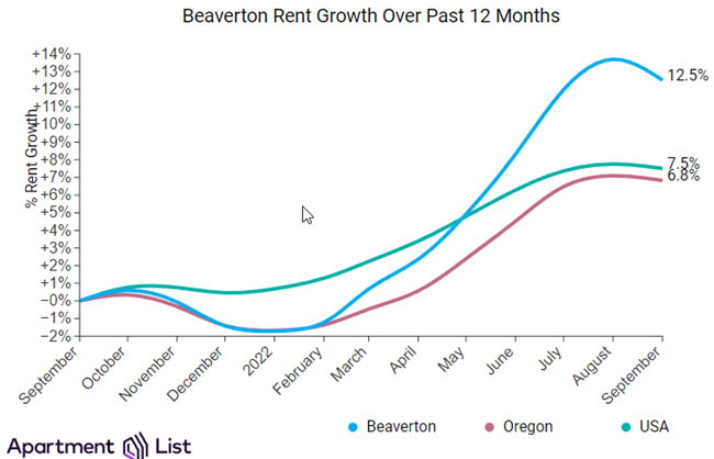Beaverton rents declined in october