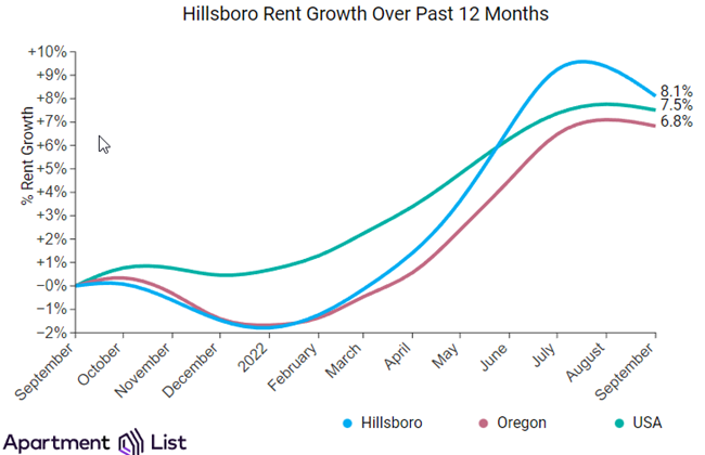 Hillsboro rents decreased in October