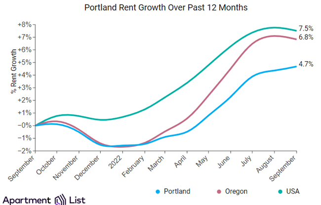 10-25-22 portland rent chart