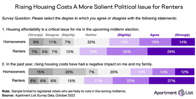 Will your renters play a crucial role in elections as in the past renters have historically voted at far lower rates than homeowners.