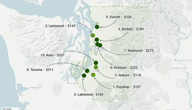 The average American renter could make the switch to an apartment with an extra bedroom for $200 per month, according to RentCafé.