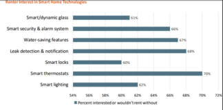 smart home technology is a good investment for multifamily