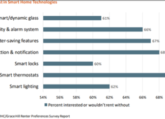 Smart Home Technology a Wise Investment in Multifamily smart home technology is a good investment for multifamily