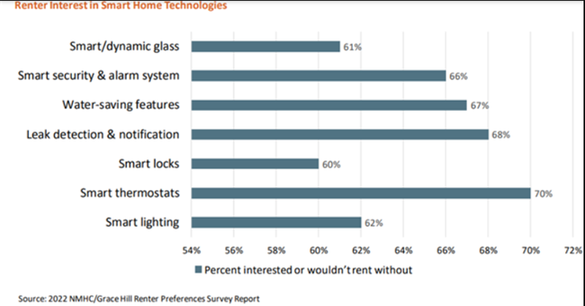 smart home technology is a good investment for multifamily