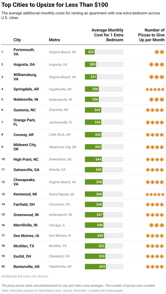 The average American renter could make the switch to an apartment with an extra bedroom for $200 per month, according to a new study from RentCafé.