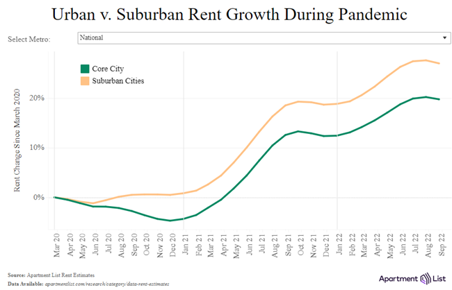Rent inflation has hit the outer-ring suburbs of major metros the hardest in the last two years, according to new research from Apartment List.