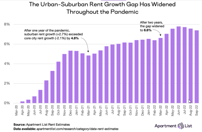 Rent inflation has hit the outer-ring suburbs of major metros the hardest in the last two years, according to new research from Apartment List.