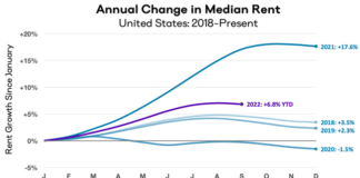 National rents declined by 0.2 percent in September, the first time this year that the national median rent has declined month-over-month
