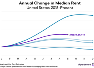 National rents declined by 0.2 percent in September, the first time this year that the national median rent has declined month-over-month
