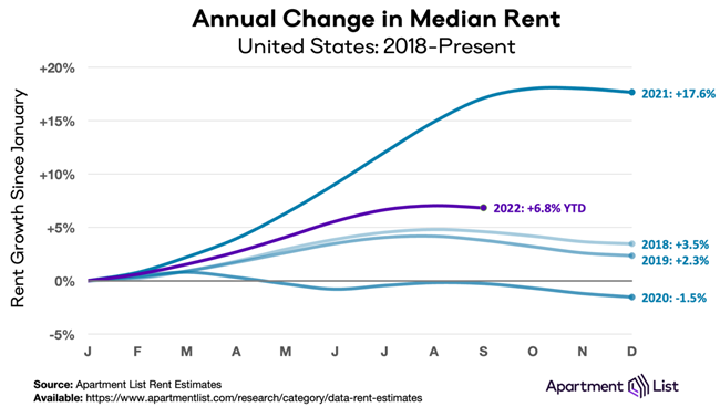 National rents declined by 0.2 percent in September, the first time this year that the national median rent has declined month-over-month