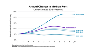 The national median rent fell by 0.7 percent month-over-month in October the largest monthly decline in the index started in January 2017.”