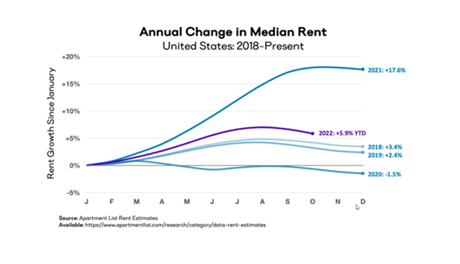 The national median rent fell by 0.7 percent month-over-month in October the largest monthly decline in the index started in January 2017.”