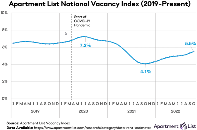The national median rent fell by 0.7 percent month-over-month in October the largest monthly decline in the index started in January 2017.”