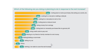 Young American renters are already making trade-offs to address inflation and rent hikes and are considering further changes
